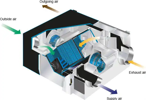 Центральна припливно-витяжна система вентиляції у квартирі з рекуперацією тепла